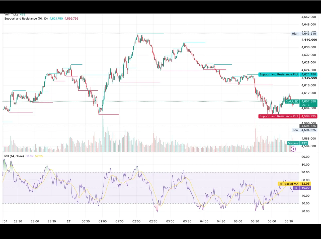 شارت تحليل الذهب XAUUSD اليوم 27 أغسطس 2026 يوضح مستويات الدعم والمقاومة ومؤشر القوة النسبية RSI