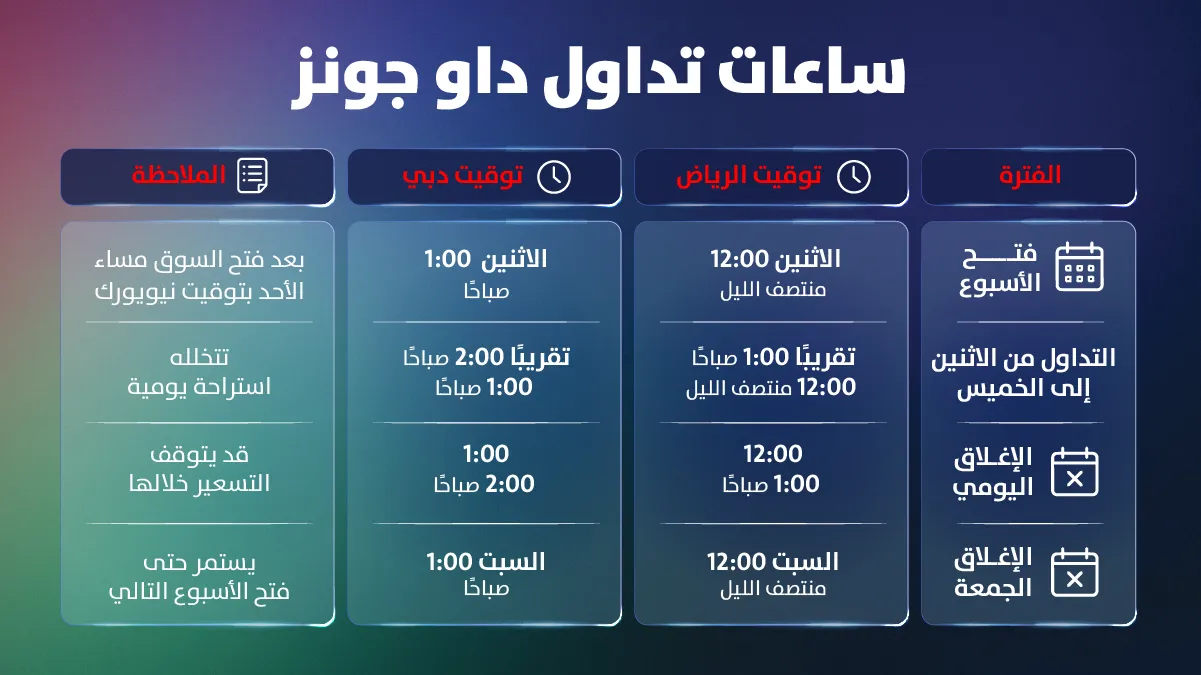 جدول ساعات تداول مؤشر داو جونز بتوقيت الرياض ودبي — فتح الأسبوع والتداول اليومي والإغلاق اليومي وإغلاق الجمعة