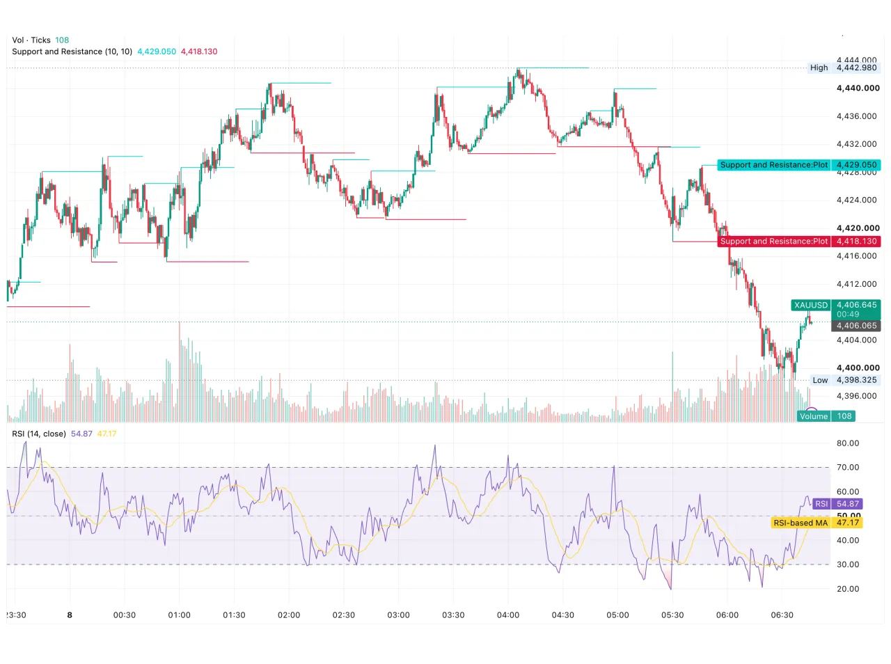 شارت XAUUSD ليوم 8 سبتمبر 2026 يوضح تراجع الذهب من قمة 4,442.98 دولارًا إلى قاع 4,398.33 دولارًا مع مستويات الدعم والمقاومة ومؤشر RSI