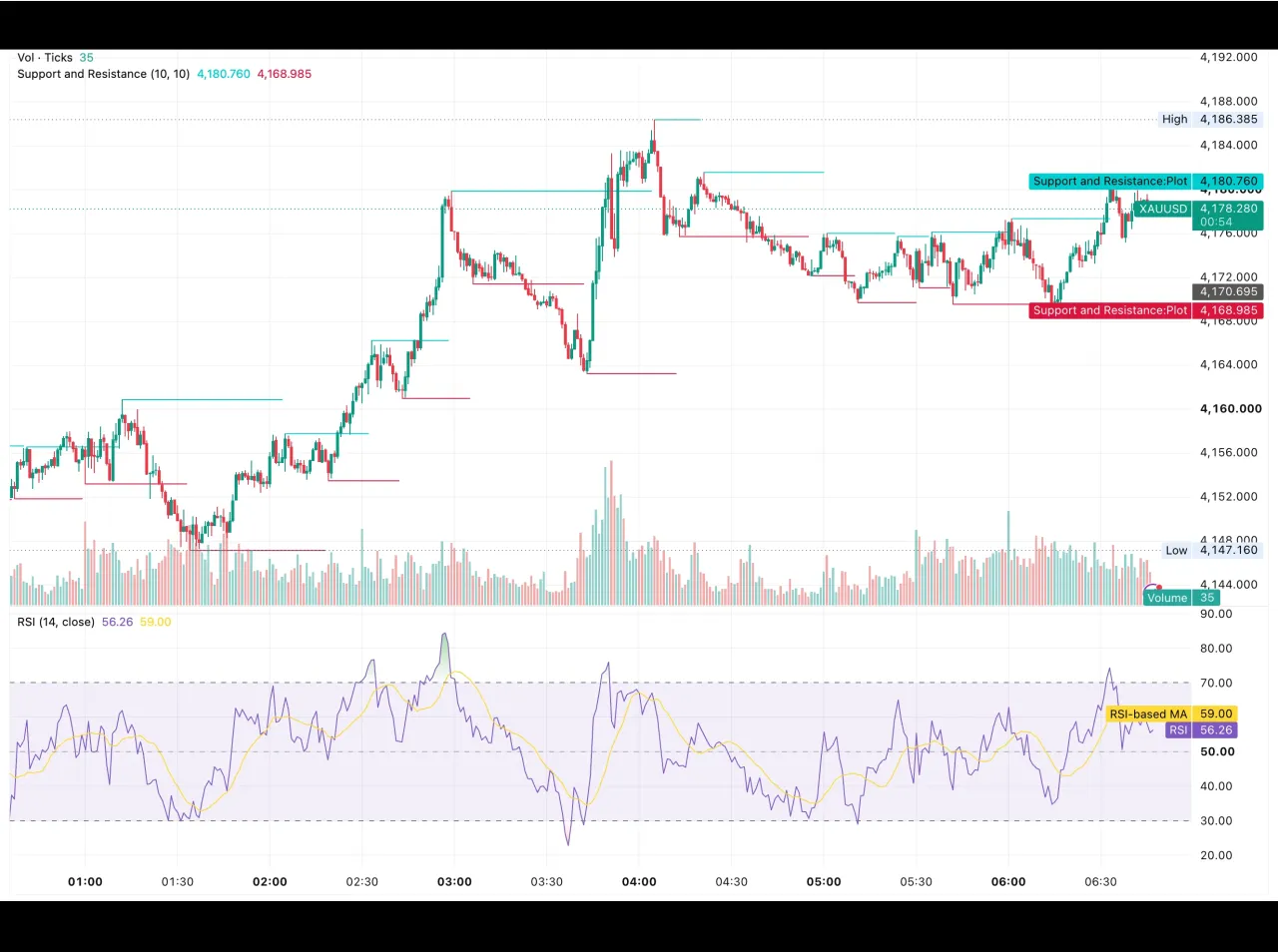 شارت الذهب XAUUSD ليوم 16 أكتوبر 2026 يوضح الارتداد من 4,147.16 دولارًا نحو 4,186.39 دولارًا ومستويي المقاومة 4,180.76 والدعم 4,168.99 دولارًا مع مؤشر RSI عند 56.26