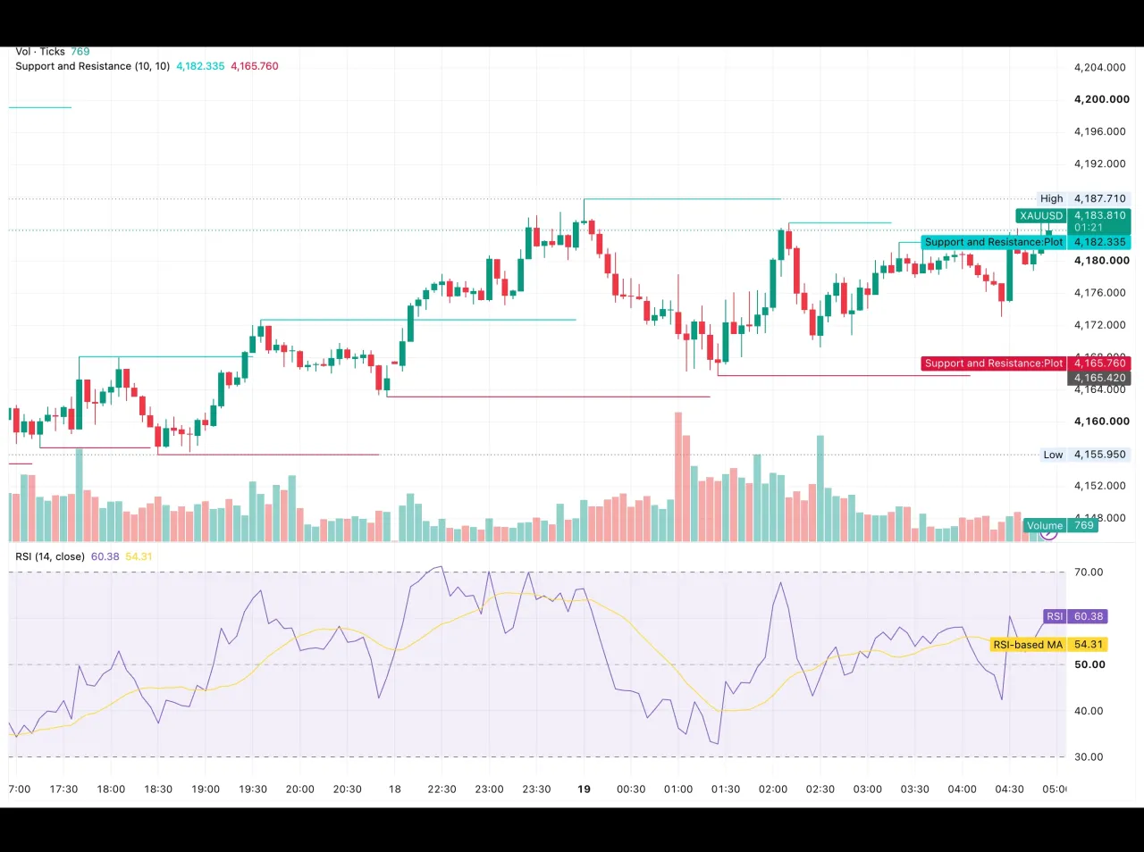 شارت XAUUSD ليوم 19 أكتوبر 2026 يُظهر السعر قرب 4,183 دولارًا بين دعم 4,165.76 ومقاومة 4,182.34 مع مؤشّر RSI عند 60.38
