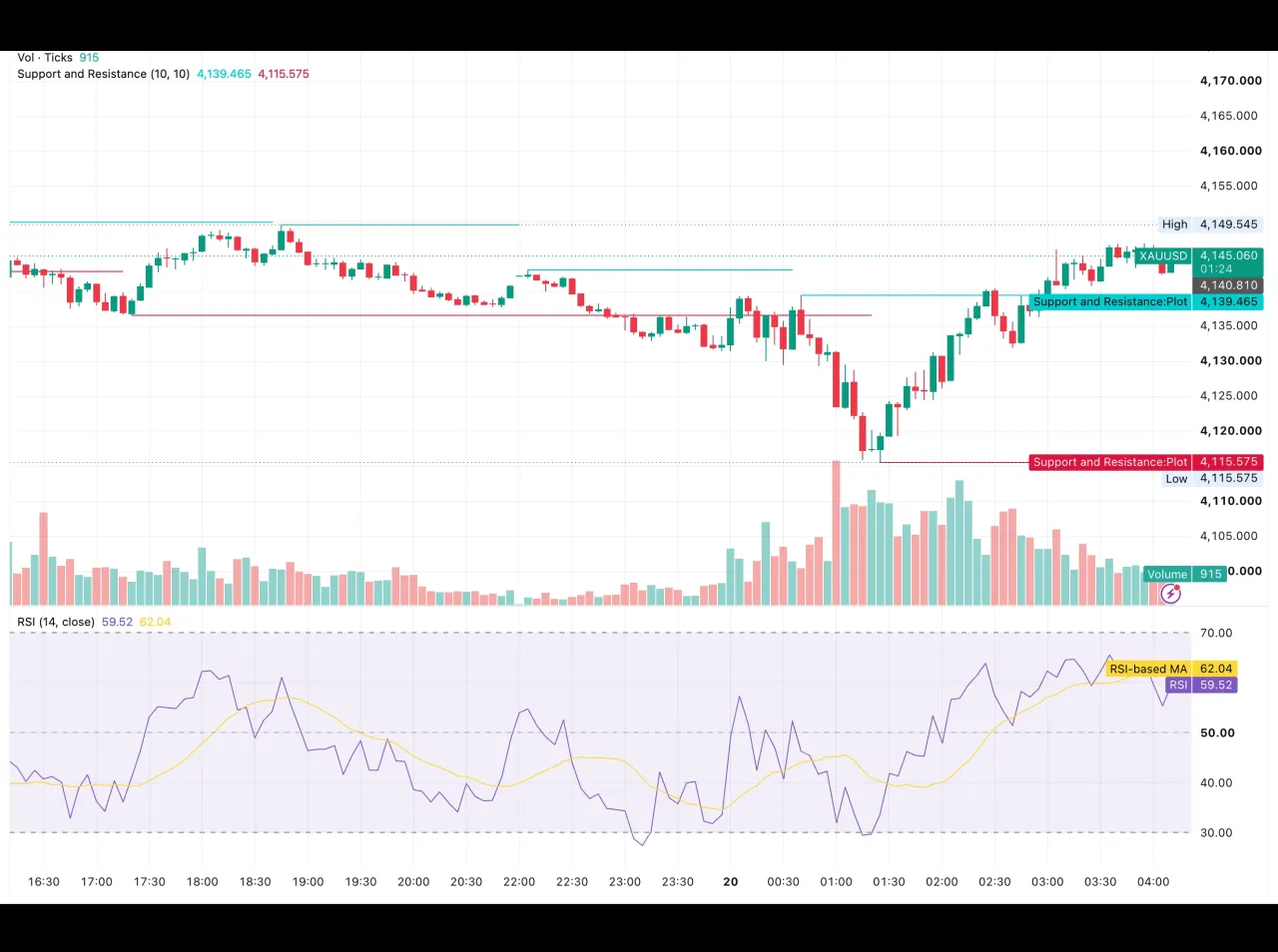 شارت XAUUSD ليوم 20 أكتوبر 2026 على فريم الخمس دقائق يُظهر السعر قرب 4,145 دولارًا بين دعم 4,115.58 ومقاومة 4,139.47 مع مؤشّر RSI عند 59.52