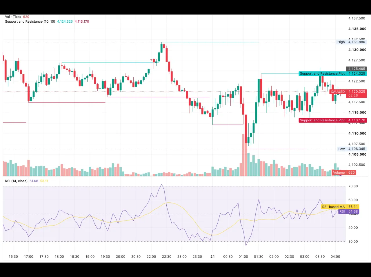 شارت الذهب XAUUSD على إطار الخمس دقائق في 21 أكتوبر 2026 يوضح الارتداد من قاع 4,106.35 دولارًا ومستويات الدعم والمقاومة ومؤشر RSI