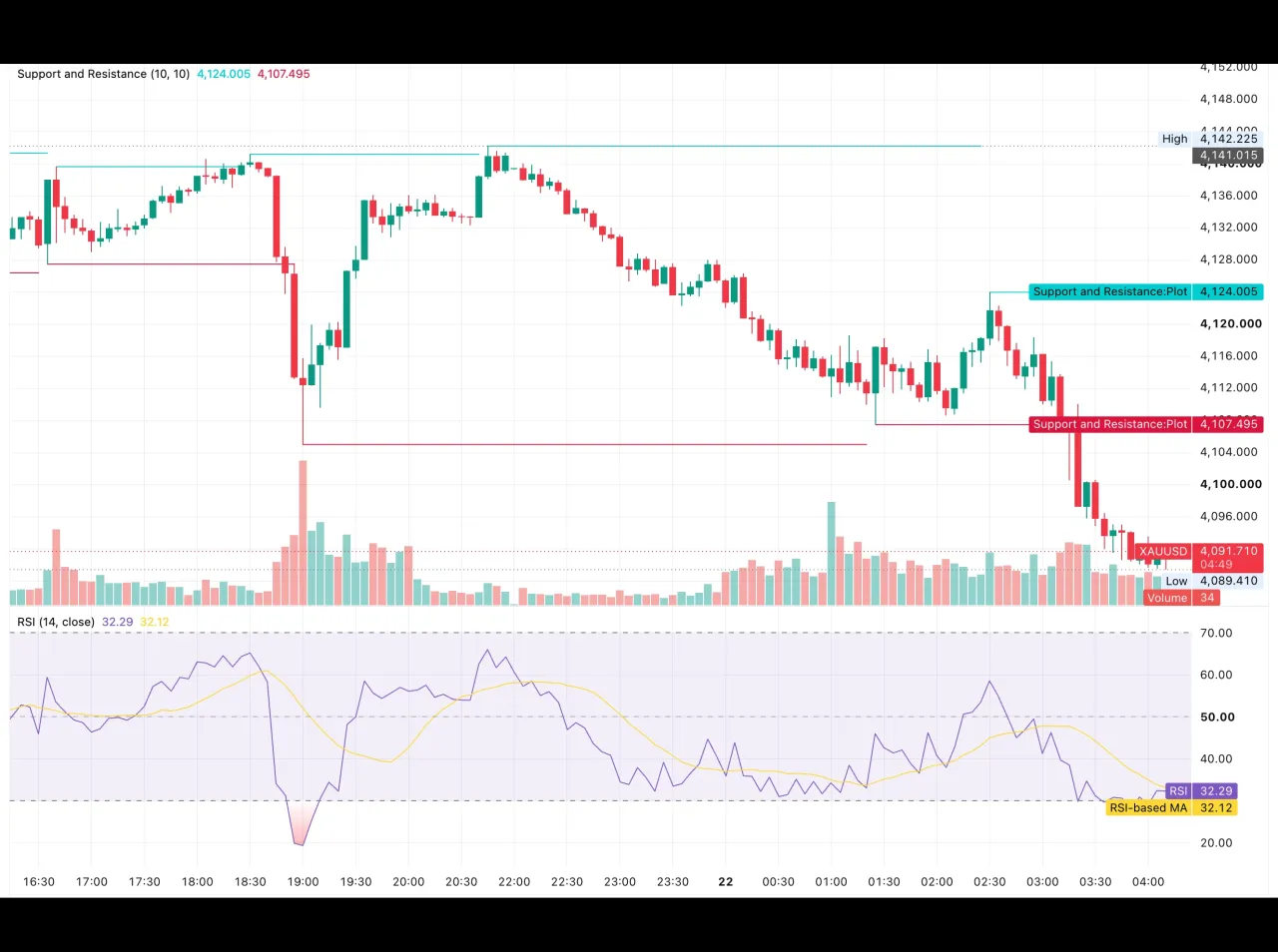 شارت الذهب XAUUSD على إطار خمس دقائق في 22 أكتوبر 2026 يظهر السعر قرب 4,091.71 دولارًا بعد كسر 4,100، مع قاع محلي عند 4,089.41 دولارًا ومستويات مؤشر الدعم والمقاومة عند 4,124.005 و4,107.495 دولارًا ومؤشر RSI عند 32.29 نقطة