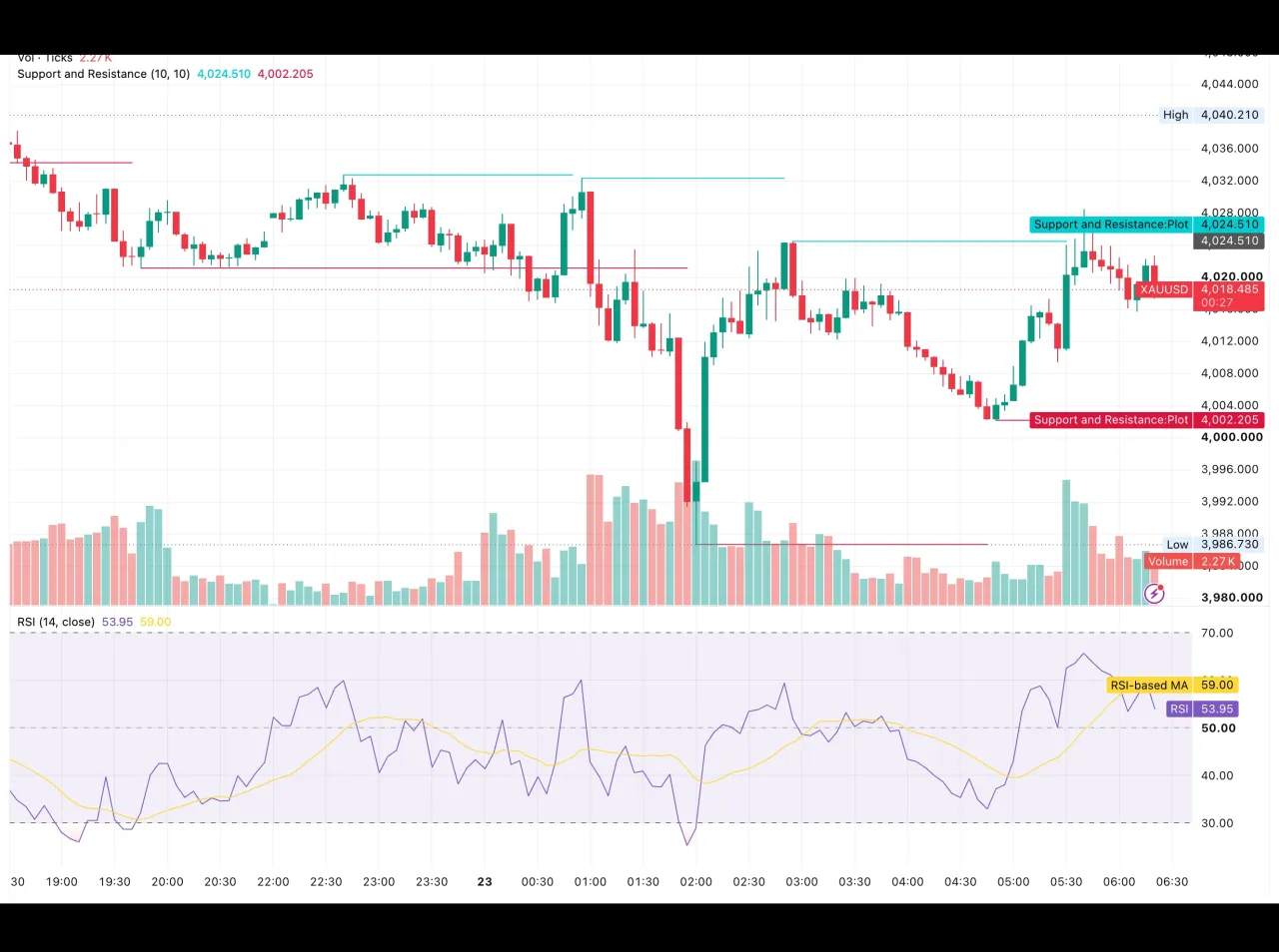 شارت الذهب XAUUSD على إطار خمس دقائق في 23 أكتوبر 2026 يظهر السعر قرب 4,018.49 دولارًا بعد ارتداد من قاع 3,986.73 دولارًا، مع مستويات مؤشر الدعم والمقاومة عند 4,024.510 و4,002.205 دولارًا ومؤشر RSI عند 53.95 نقطة