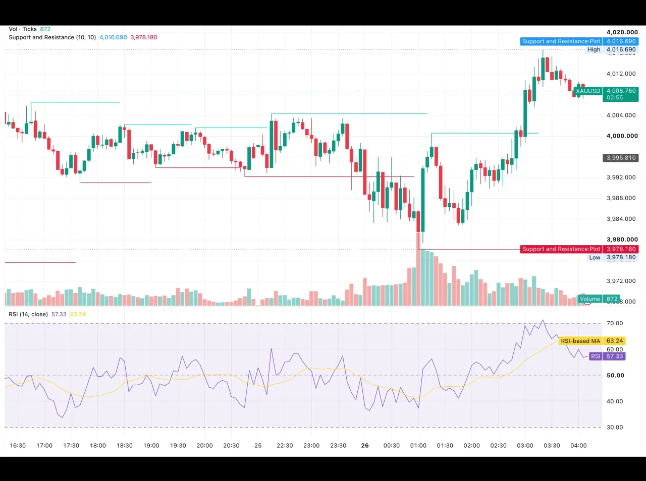 شارت الذهب XAUUSD على إطار خمس دقائق في 26 أكتوبر 2026 يظهر السعر قرب 4,008.76 دولارًا بعد ارتداد من قاع 3,978.18 دولارًا، مع مستويات مؤشر الدعم والمقاومة عند 4,016.690 و3,978.180 دولارًا ومؤشر RSI عند 57.33 نقطة