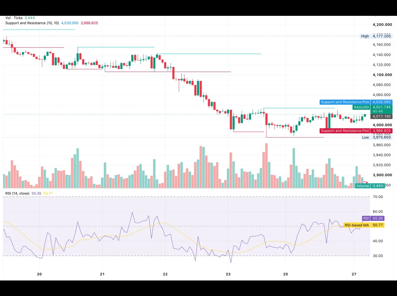 شارت الذهب XAUUSD في 27 أكتوبر 2026 يظهر السعر قرب 4,021.75 دولارًا بعد ارتداد من قاع 3,975.65 دولارًا، مع مستويات مؤشر الدعم والمقاومة عند 4,030.065 و3,988.825 دولارًا ومؤشر RSI عند 55.35 نقطة مقابل متوسطه 50.77 نقطة