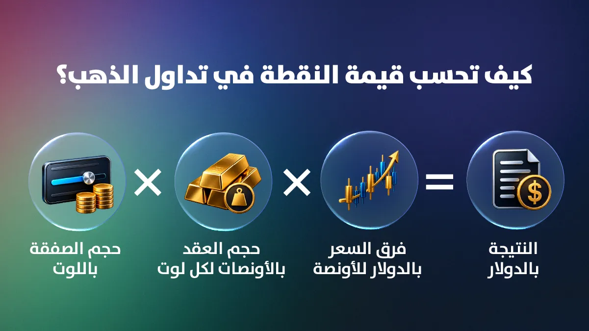 مخطط يوضح حساب قيمة حركة الذهب: فرق السعر بالدولار للأونصة × حجم العقد بالأونصات × حجم الصفقة باللوت