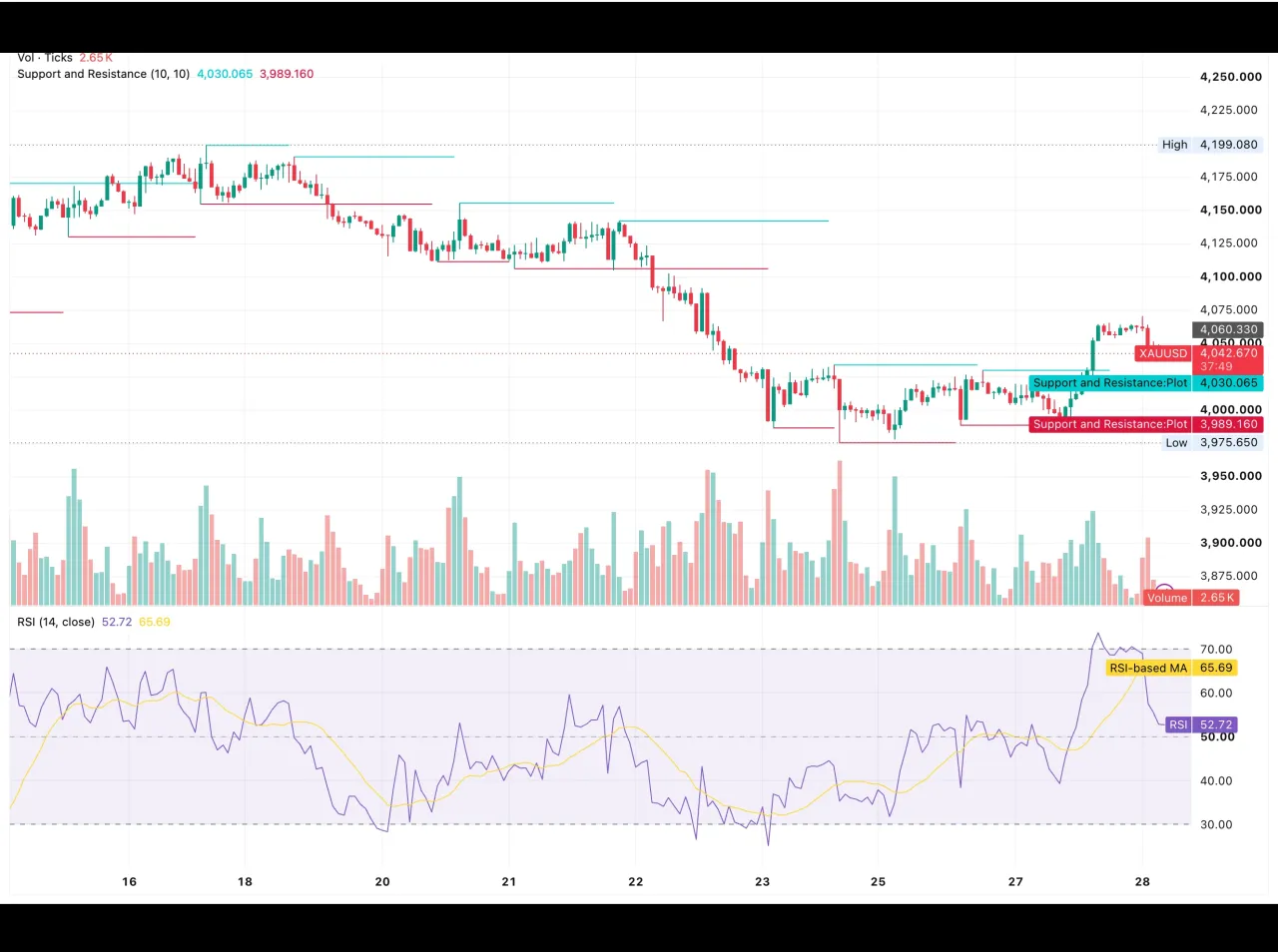 شارت سعر الذهب XAUUSD يوم الأربعاء 28 أكتوبر 2026 يوضّح إعادة اختبار مستوى الاختراق قرب 4,030.07 دولار والدعم المحلي قرب 3,989.16 دولار مع تراجع مؤشّر RSI إلى 52.72