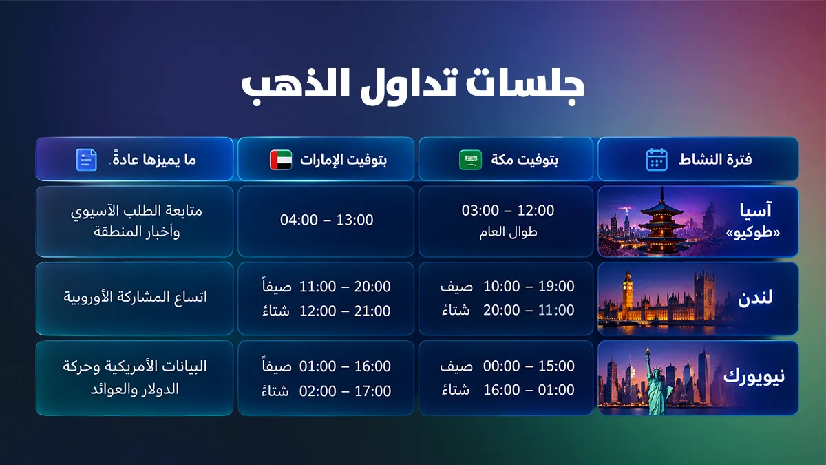 جلسات تداول الذهب الثلاث آسيا ولندن ونيويورك بتوقيت مكة والإمارات
