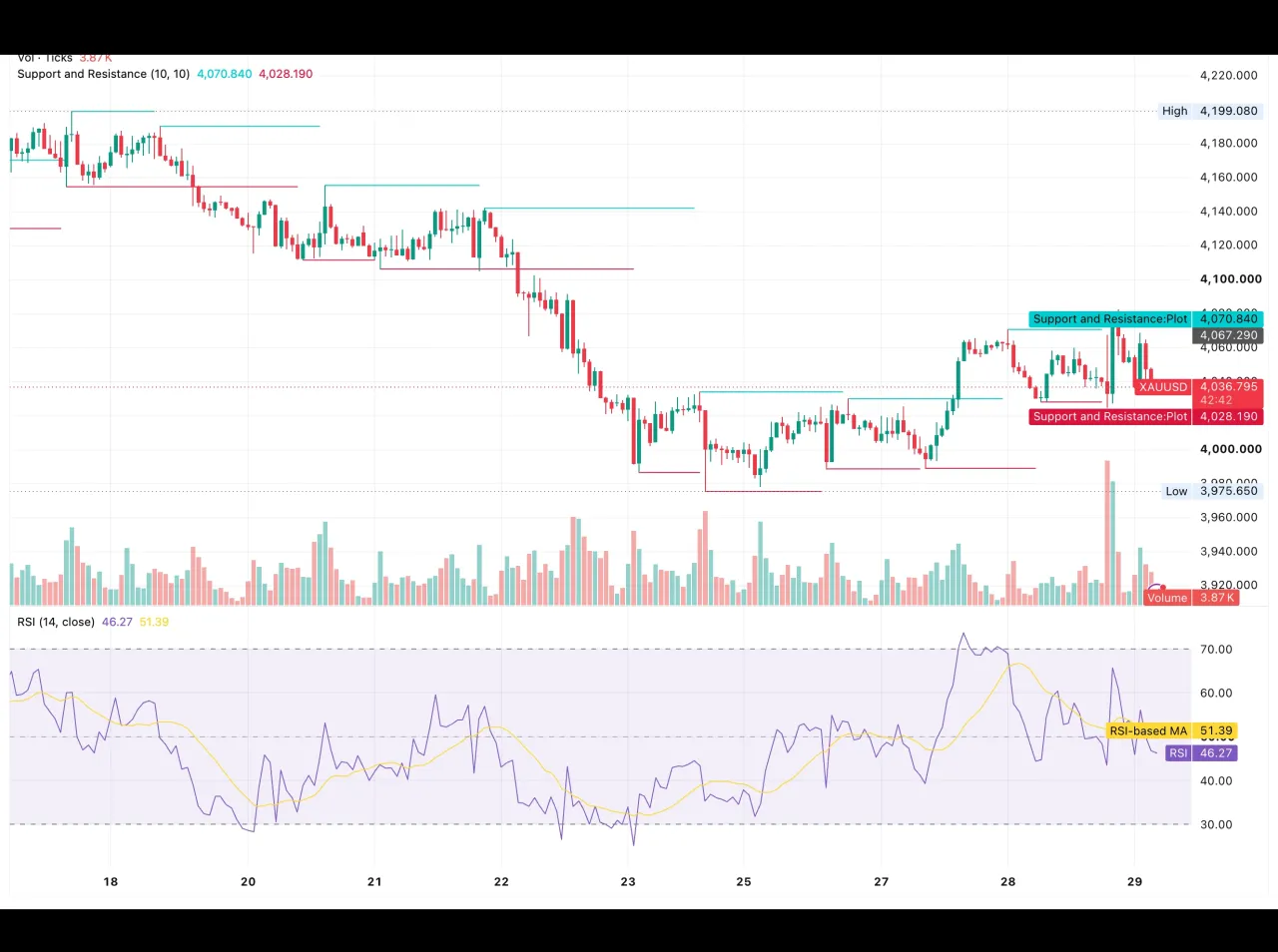 شارت الذهب XAUUSD على الساعة يوم الخميس 29 أكتوبر 2026 — السعر قرب 4,036.80 دولارًا مع مقاومة مؤشر الدعم والمقاومة عند 4,070.84 ودعمه عند 4,028.19، ومؤشر RSI عند 46.27 دون متوسطه 51.39