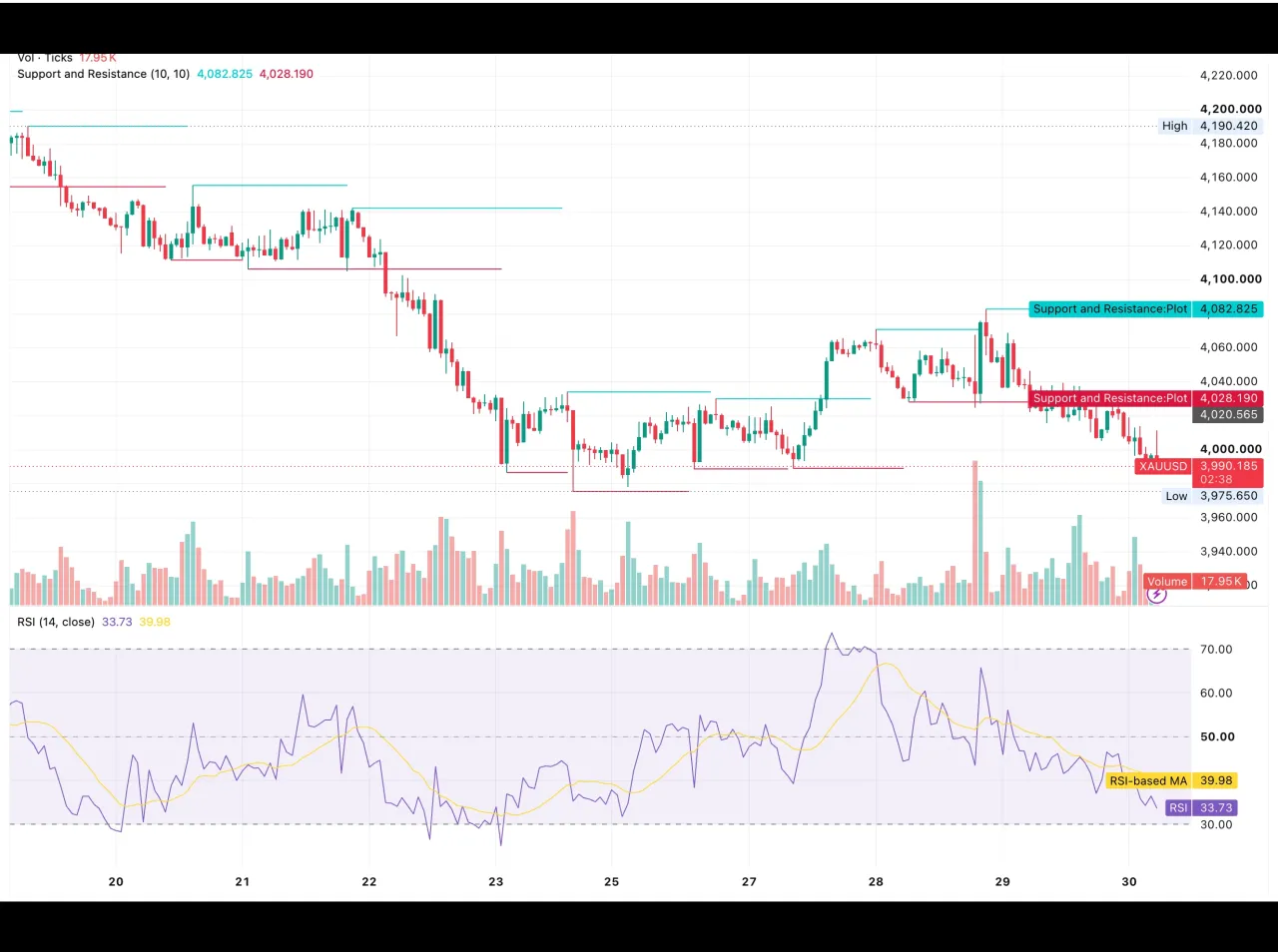 شارت الذهب XAUUSD على الساعة يوم الجمعة 30 أكتوبر 2026 — السعر قرب 3,990.18 دولارًا بعد كسر مستوى مؤشر الدعم والمقاومة عند 4,028.19 ومقاومته عند 4,082.825، ومؤشر RSI عند 33.73 دون متوسطه 39.98