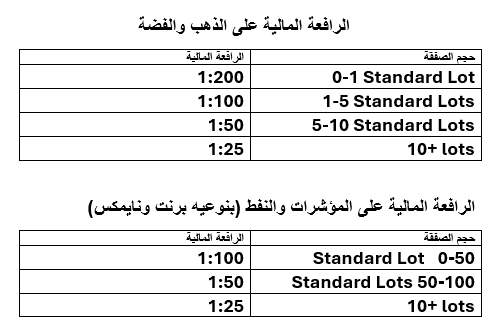 قوائم الرافعة المالية
