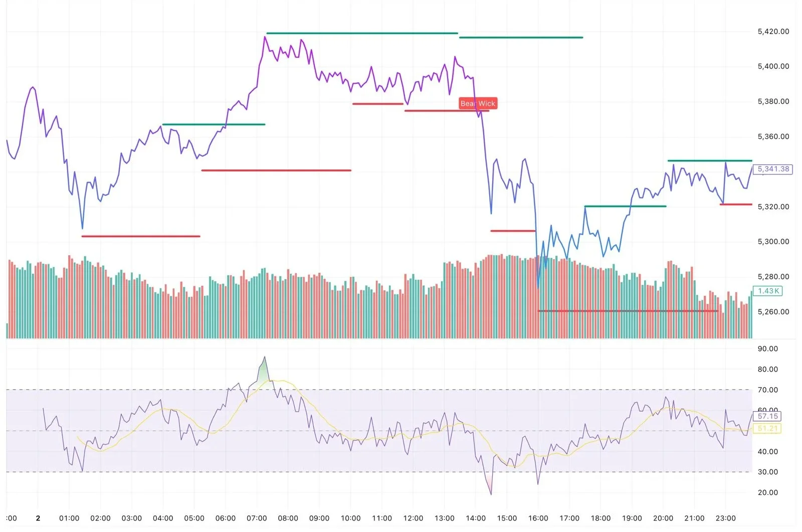 رسم بياني للذهب