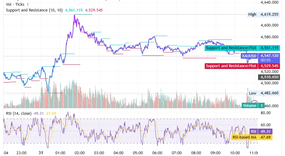 رسم بياني تحليل للذهب