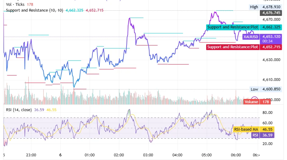 رسم بياني لاسعار الذهب