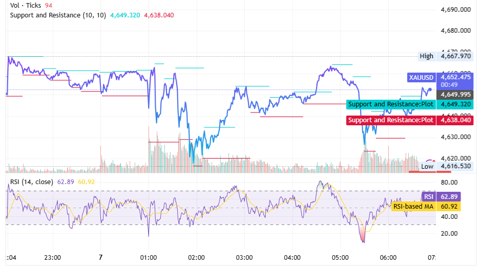 رسم بياني للذهب
