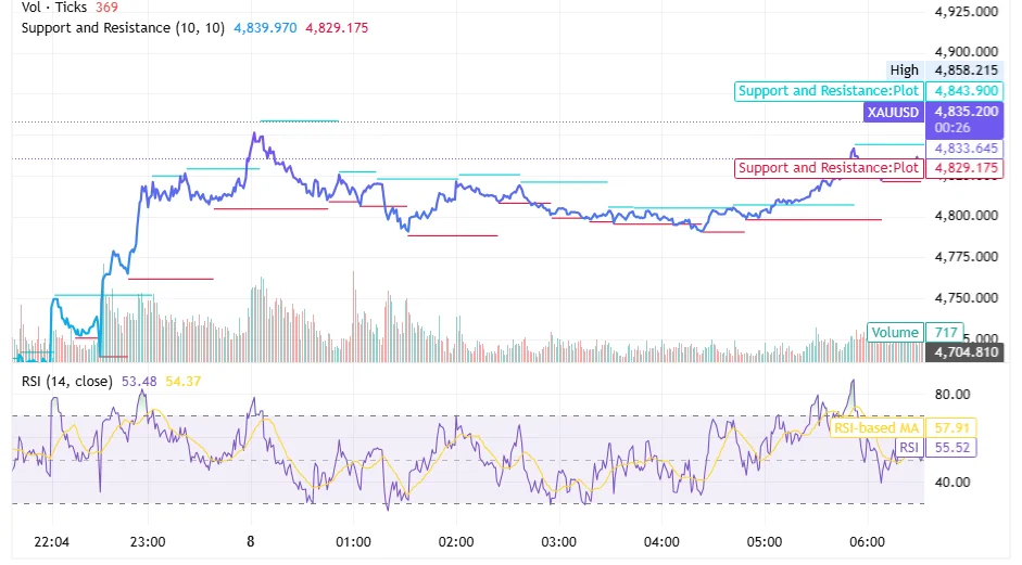 صورة لرسم بياني اسعار الذهب