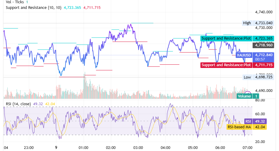رسم بياني لاسعار الذهب