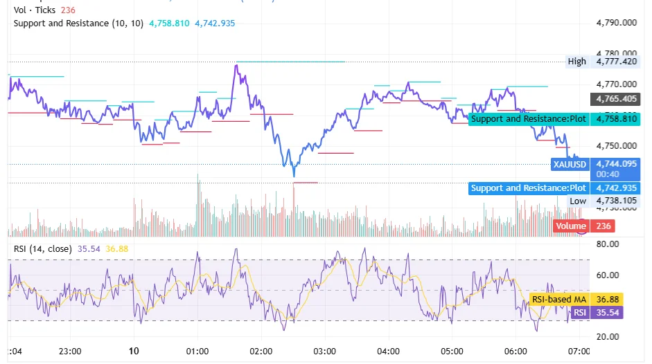 رسم بياني للذهب
