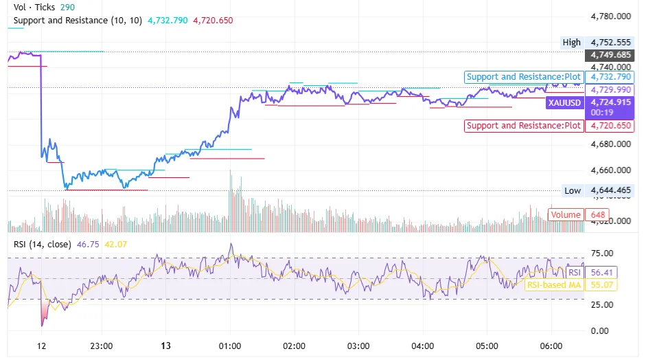 صورة رسم بياني اسعار الذهب