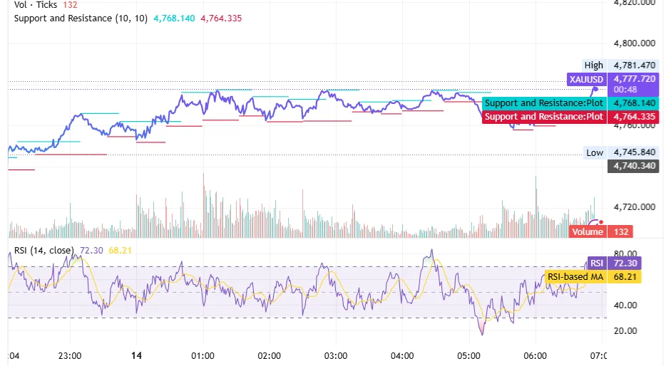 رسم بياني لاسعار الذهب