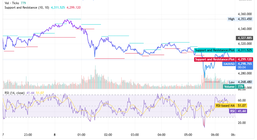 شارت XAU/USD ليوم 8 يونيو 2026 مع مستويات الدعم عند 4,268$ والمقاومة عند 4,311$