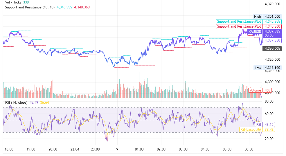 شارت XAU/USD ليوم 9 يونيو 2026 مع مستويات الدعم عند 4,313 والمقاومة عند 4,346 دولارًا