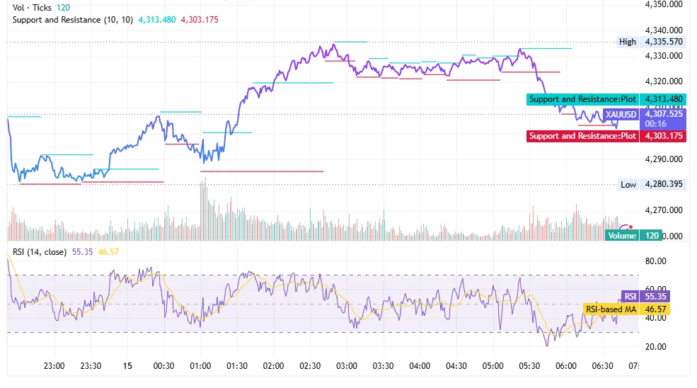 شارت XAU/USD ليوم 15 يونيو 2026 مع دعم 4,303 ومقاومة 4,335 دولارًا