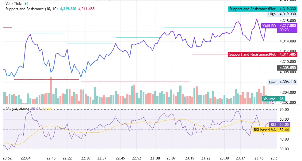 شارت XAU/USD ليوم 16 يونيو 2026 مع دعم 4,311 ومقاومة 4,320 دولارًا