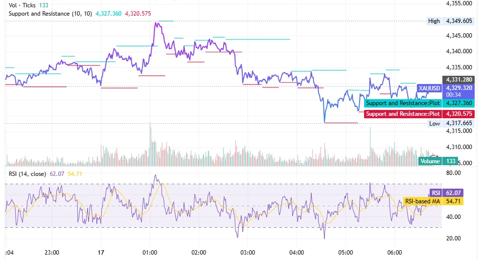 شارت XAU/USD ليوم 17 يونيو 2026 مع دعم 4,320 ومقاومة 4,350 دولارًا