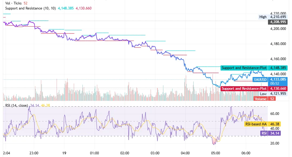 شارت XAU/USD ليوم 19 يونيو 2026 مع دعم 4,121 ومقاومة 4,148 دولارًا