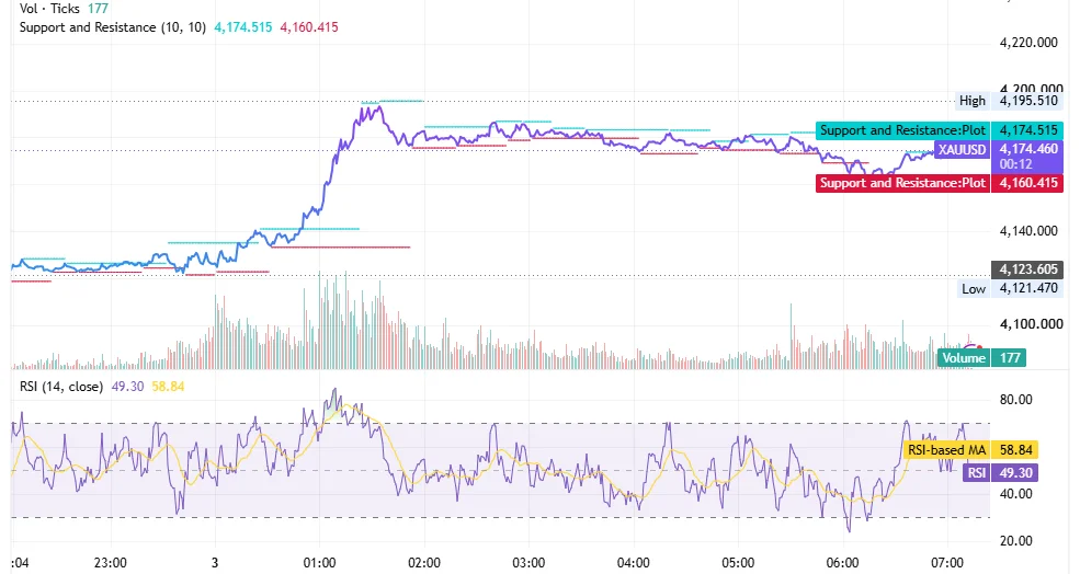 شارت XAUUSD يوضح صعود الذهب فوق 4,170 دولارًا مع مقاومة عند 4,174 دولارًا ودعم عند 4,160 دولارًا
