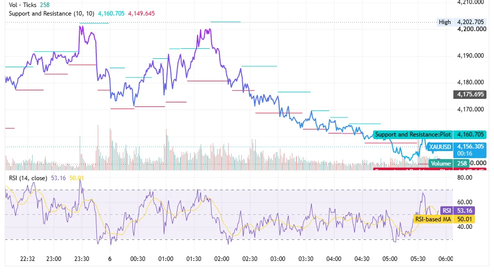 شارت XAUUSD يوضح تراجع الذهب من قمة 4,202 دولارًا نحو 4,156 دولارًا مع مقاومة عند 4,160 دولارًا ودعم عند 4,149 دولارًا