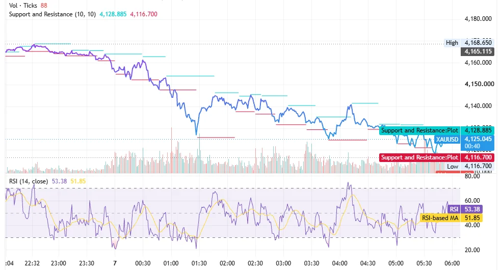 شارت XAUUSD يوضح تراجع الذهب من قمة 4,168 دولارًا نحو 4,125 دولارًا مع مقاومة عند 4,128 دولارًا ودعم عند 4,116 دولارًا