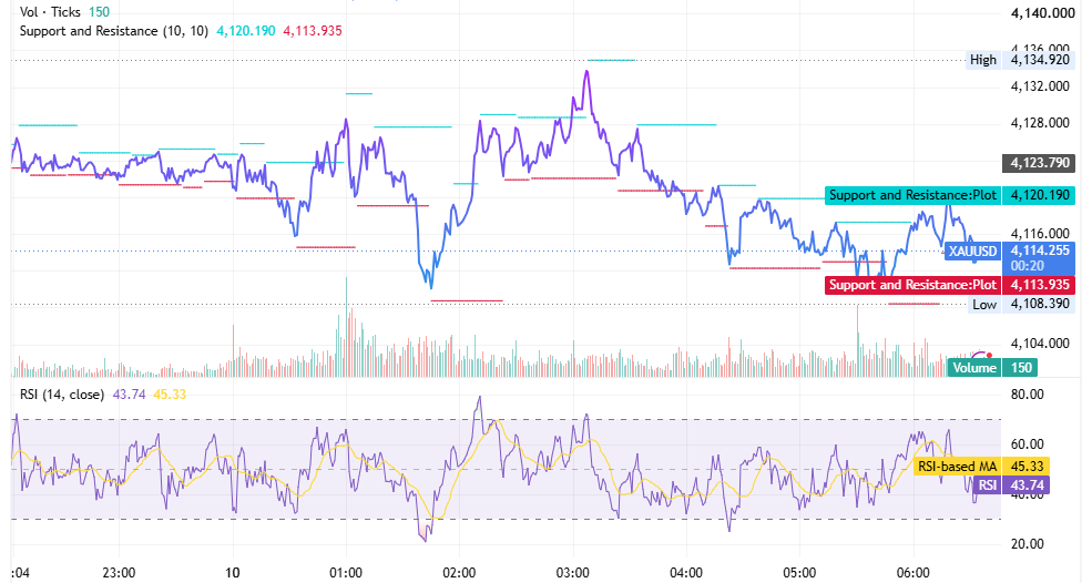 شارت XAUUSD يوضح تراجع الذهب تحت 4,120 دولارًا نحو 4,114 دولارًا مع قاع الجلسة عند 4,108 دولارًا ومؤشر RSI قرب 43.7