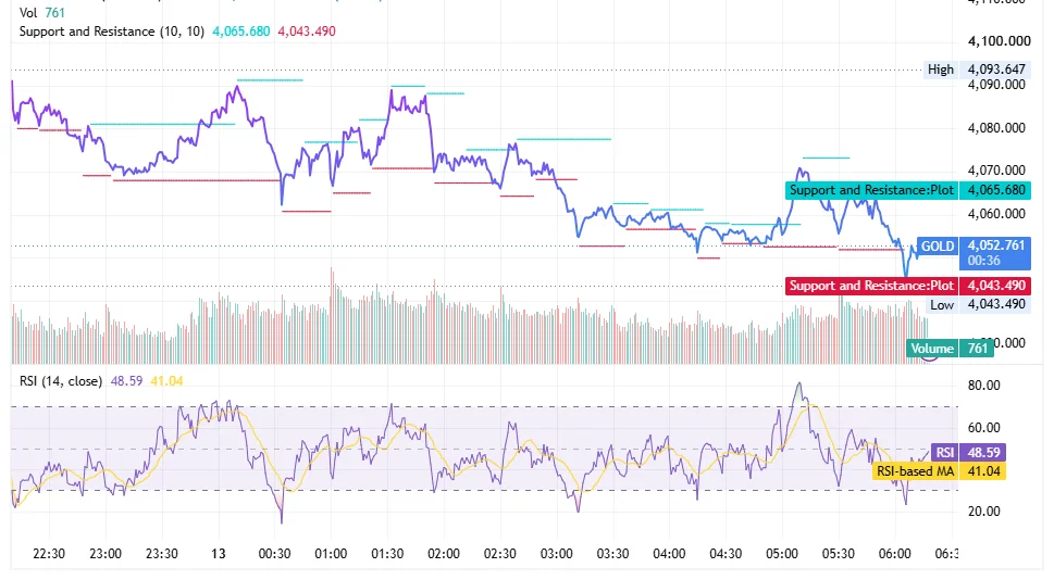 شارت XAUUSD يوضح تراجع الذهب نحو 4,053 دولارًا وارتداده من دعم 4,043 دولارًا مع مقاومة عند 4,065 دولارًا ومؤشر RSI قرب 48.6