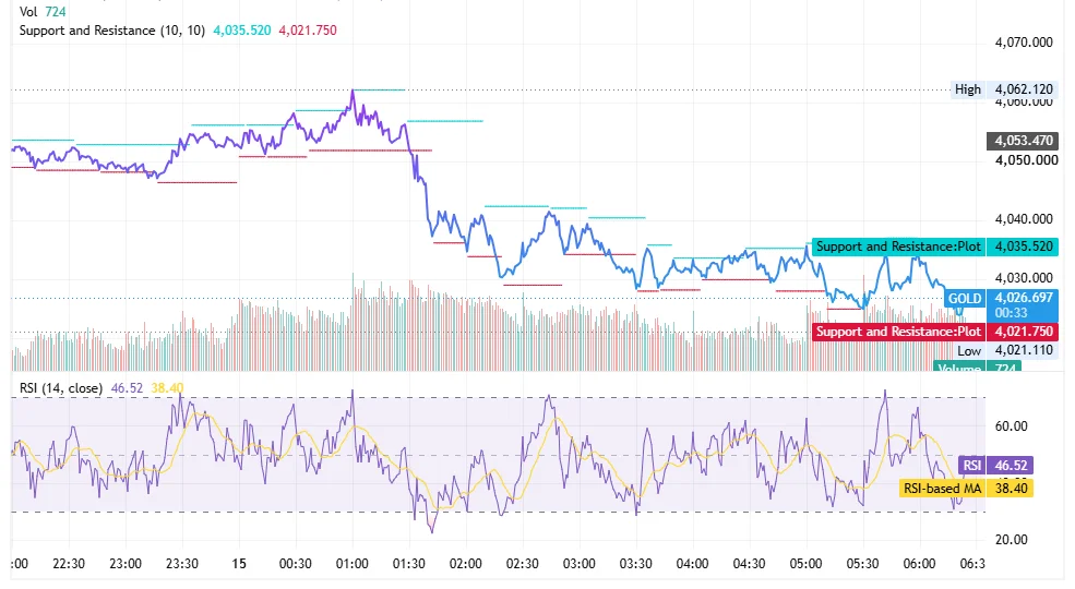 شارت الذهب XAUUSD في 15 يوليو 2026 يظهر تراجع السعر من قمة 4,062 دولارا وتماسكه بين 4,021 و4,035 دولارا مع مؤشر RSI عند 46.52