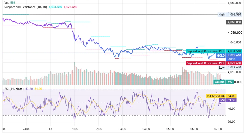 شارت الذهب XAUUSD في 16 يوليو 2026 يظهر تراجع السعر من قمة 4,068 دولارا وتماسكه بين 4,023 و4,037 دولارا مع مؤشر RSI عند 53.30