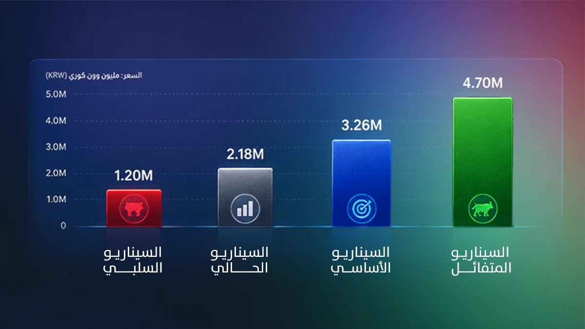 رسم بياني لسيناريوهات سهم إس كيه هاينكس 2026: السلبي 1.20 مليون وون والحالي 2.18 والأساسي 3.26 والمتفائل 4.70 مليون وون