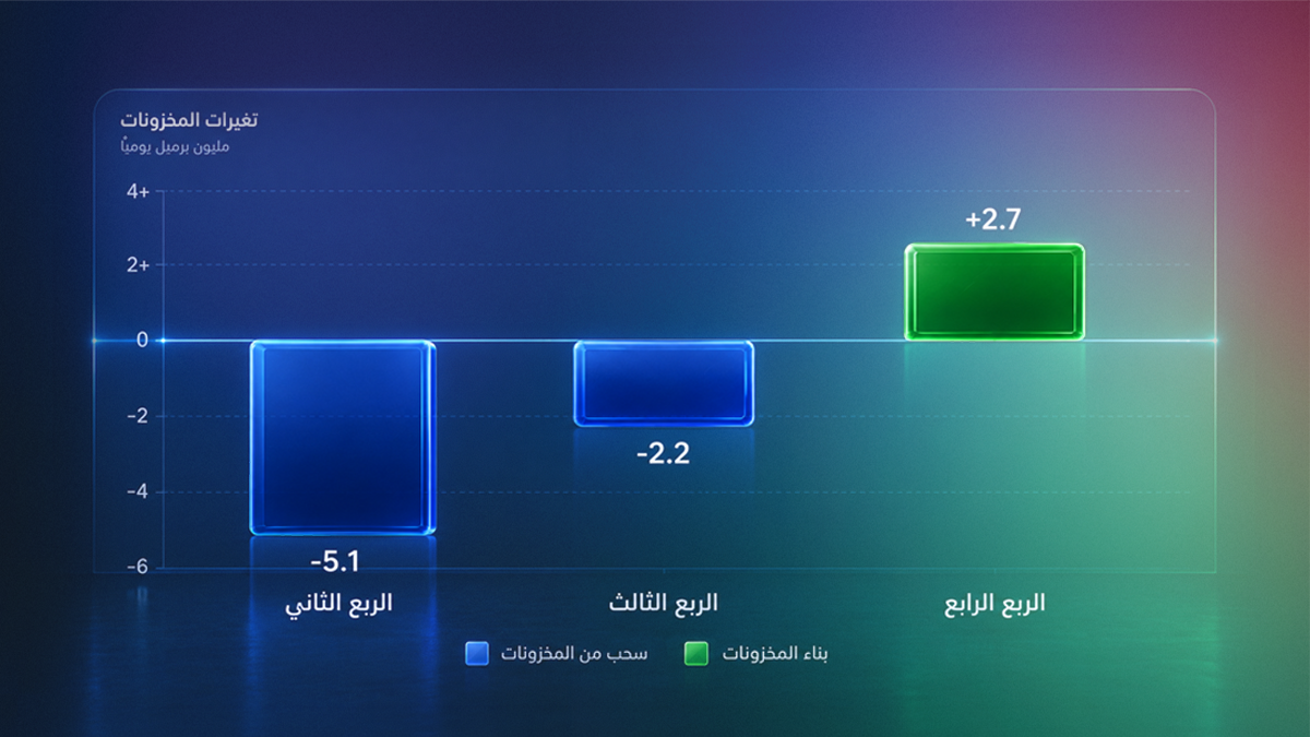 رسم بياني يوضح تحول مخزونات النفط من السحب في الربع الثاني إلى البناء المتوقع في الربع الرابع من 2026