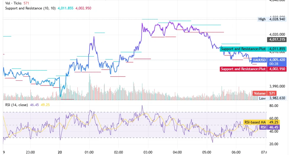 شارت الذهب XAUUSD داخل اليوم بتاريخ 20 يوليو 2026 يظهر الارتداد من قاع 3,982 دولارًا والتراجع من قمة 4,028 دولارًا نحو دعم 4,003 دولارات ومؤشر RSI عند 46.45