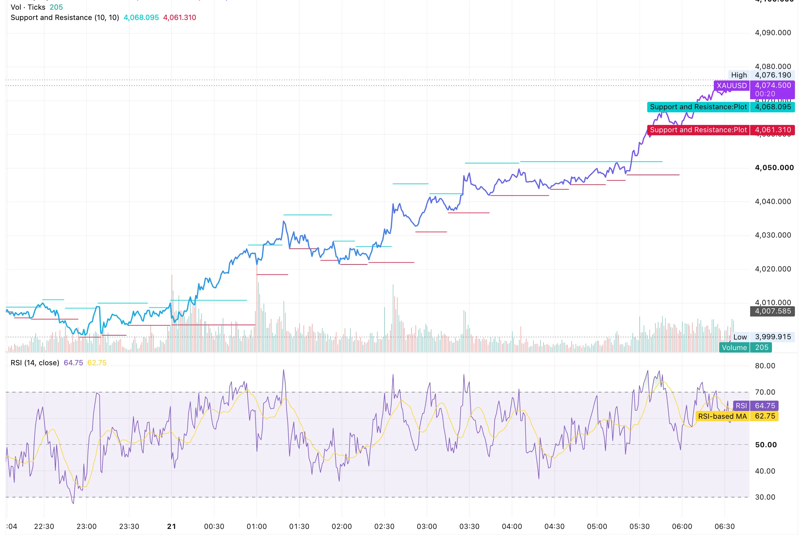 شارت الذهب XAUUSD داخل اليوم بتاريخ 21 يوليو 2026 يظهر الصعود من قاع 3,999 دولارًا نحو 4,076 دولارًا بعد اختراق 4,050 و4,068 ومؤشر RSI عند 64.75