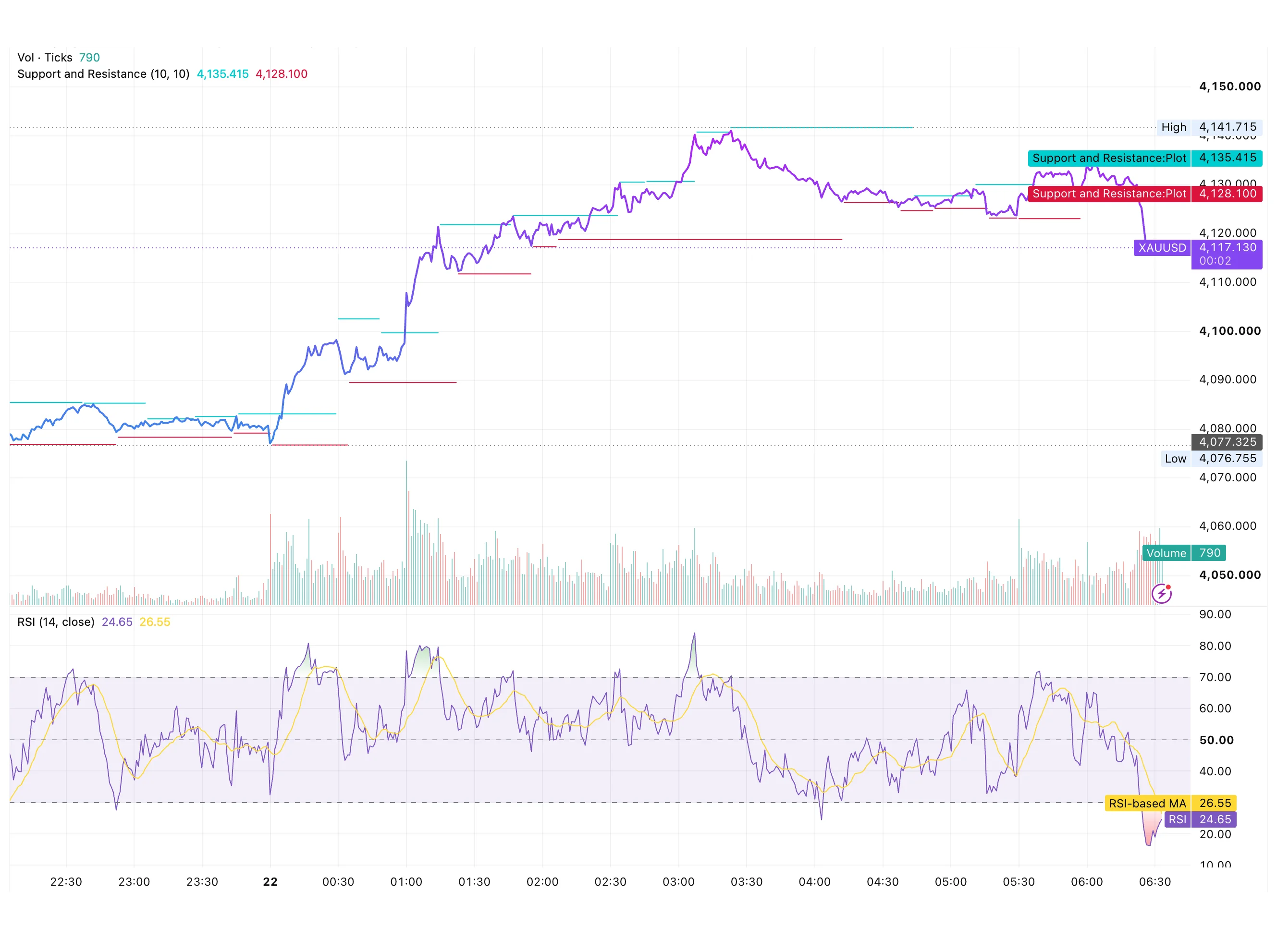 شارت الذهب XAUUSD داخل اليوم بتاريخ 22 يوليو 2026 يظهر الصعود من 4,077 إلى قمة 4,141 دولارًا ثم التراجع نحو 4,117 ومؤشر RSI عند 24.65 في منطقة التشبع البيعي