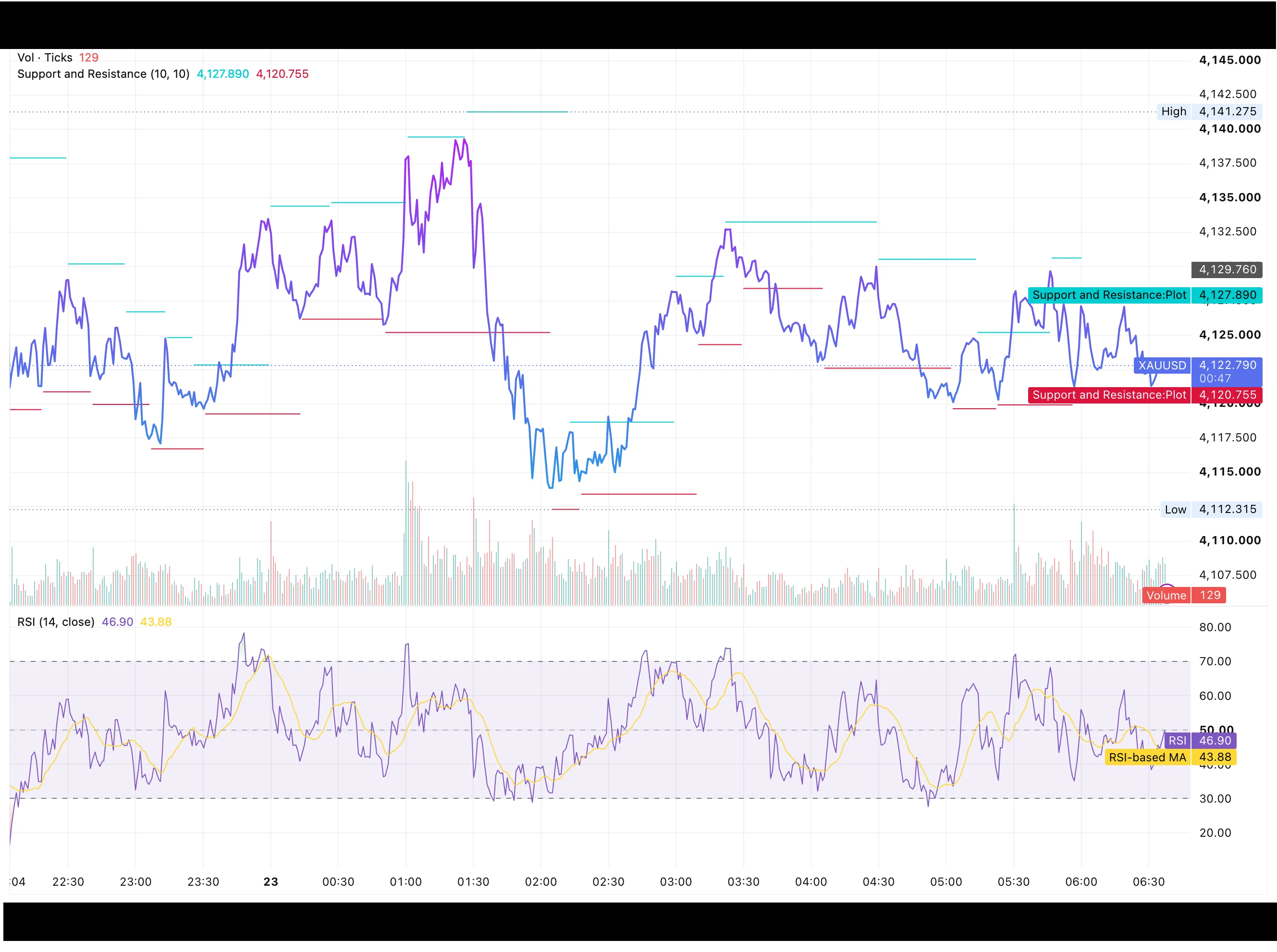 شارت الذهب XAUUSD داخل اليوم بتاريخ 23 يوليو 2026 يظهر التماسك بين 4,112 و4,141 دولارًا والارتداد من القاع نحو 4,123 ومؤشر RSI عند 46.90