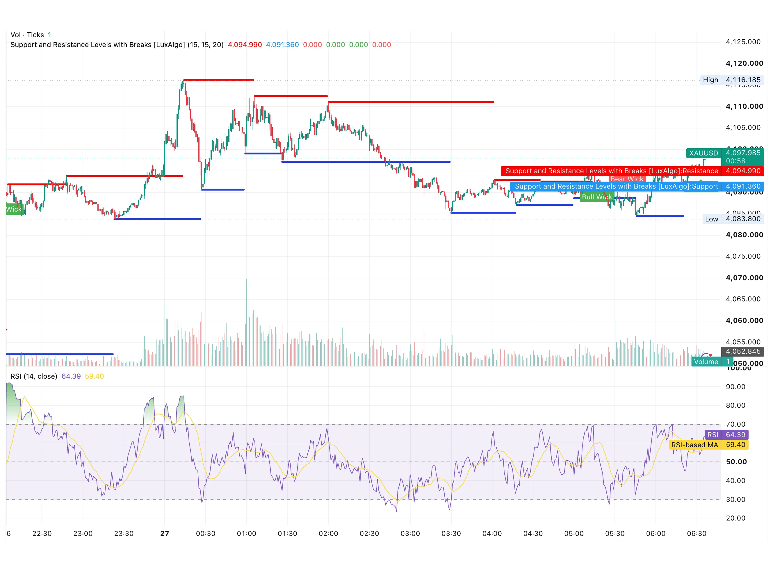 شارت الذهب XAUUSD داخل اليوم بتاريخ 27 يوليو 2026 يظهر الارتداد من قاع 4,084 نحو 4,098 بعد قمة 4,116 ومؤشر RSI عند 64.39