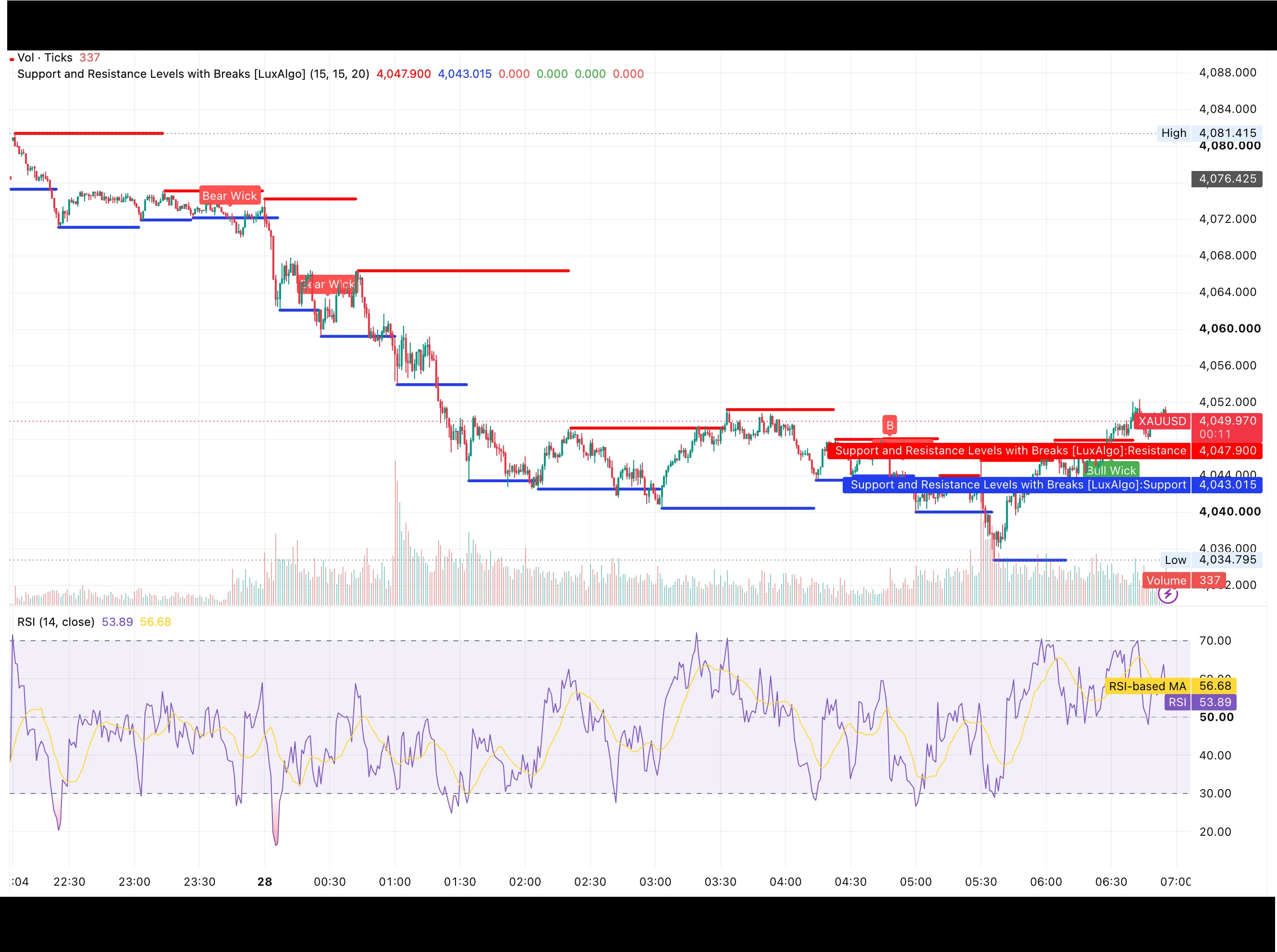 شارت الذهب XAUUSD داخل اليوم بتاريخ 28 يوليو 2026 يظهر الهبوط من 4,081 إلى قاع 4,035 ثم الارتداد نحو 4,050 ومؤشر RSI عند 53.89