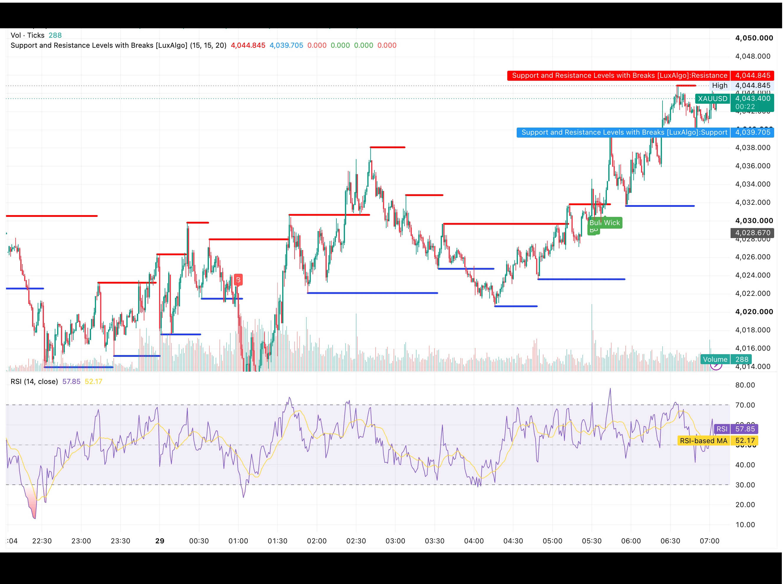 شارت الذهب XAUUSD داخل اليوم بتاريخ 29 يوليو 2026 يظهر الارتداد من قاع 4,014 نحو مقاومة 4,045 ومؤشر RSI عند 57.85 قبل قرار الفيدرالي