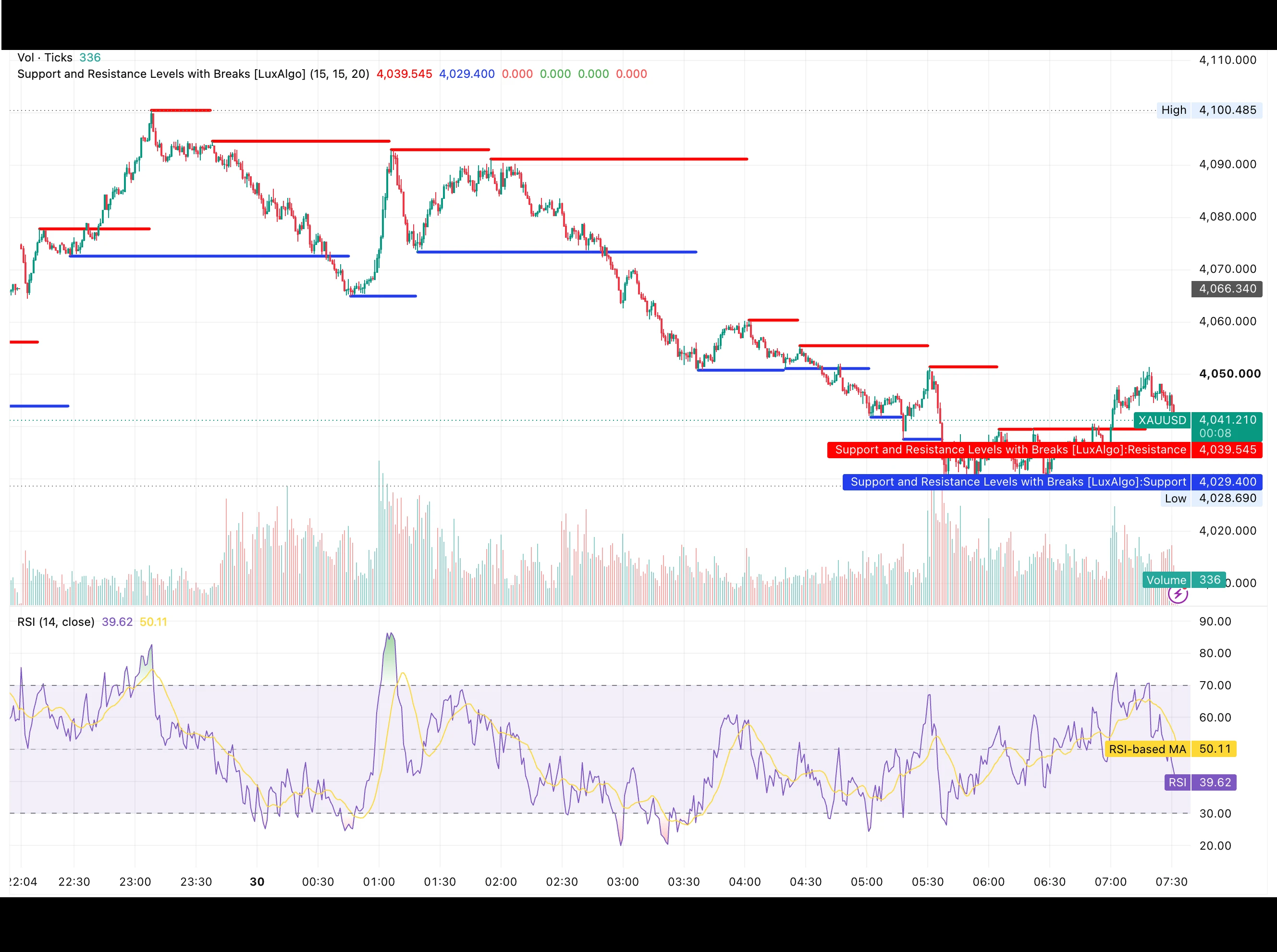 شارت XAUUSD يوم 30 يوليو 2026 يوضح تراجع الذهب من قمة 4,100.49 إلى قاع 4,028.69 دولارًا ثم ارتداده نحو 4,041 مع مؤشر RSI