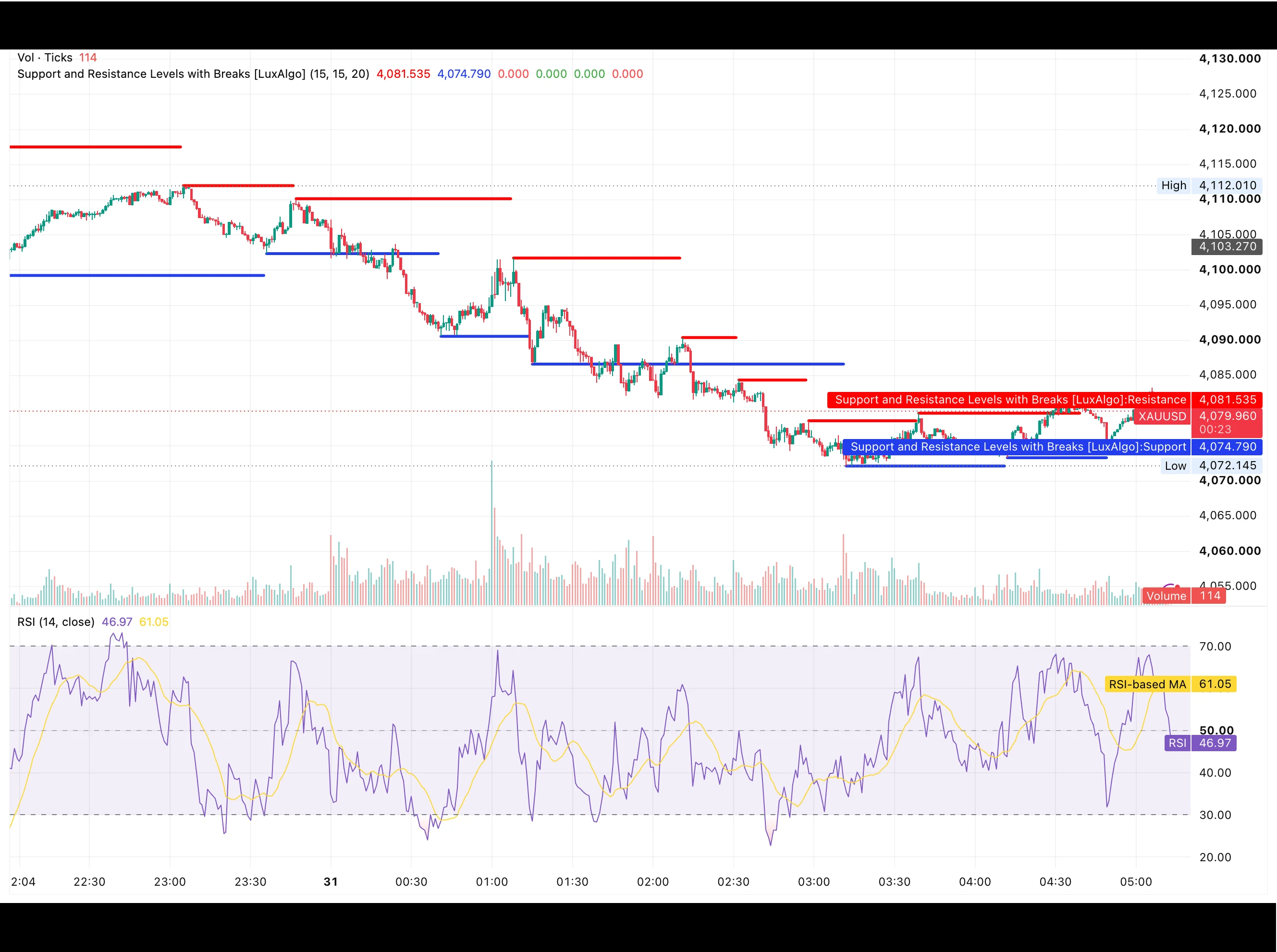 شارت XAUUSD يوم 31 يوليو 2026 يوضح تراجع الذهب من قمة 4,112.01 إلى قاع 4,072.15 دولارًا وتماسكه قرب 4,080 مع مؤشر RSI